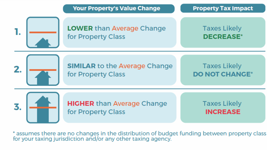 Understanding property assessments and the impact on property tax